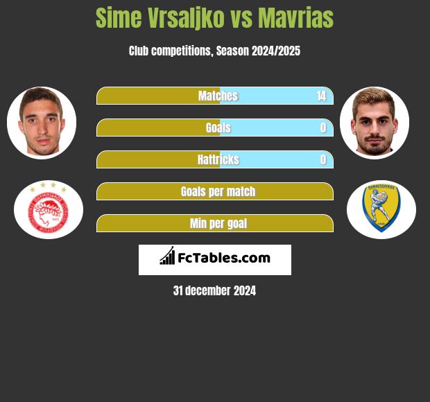 Sime Vrsaljko vs Mavrias h2h player stats