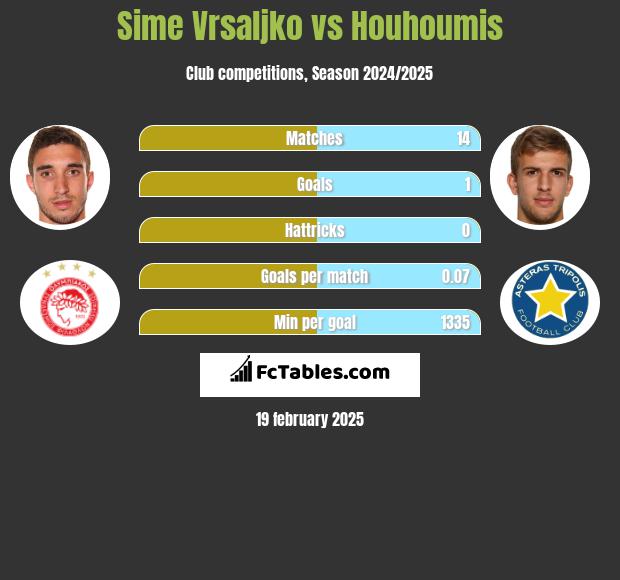 Sime Vrsaljko vs Houhoumis h2h player stats