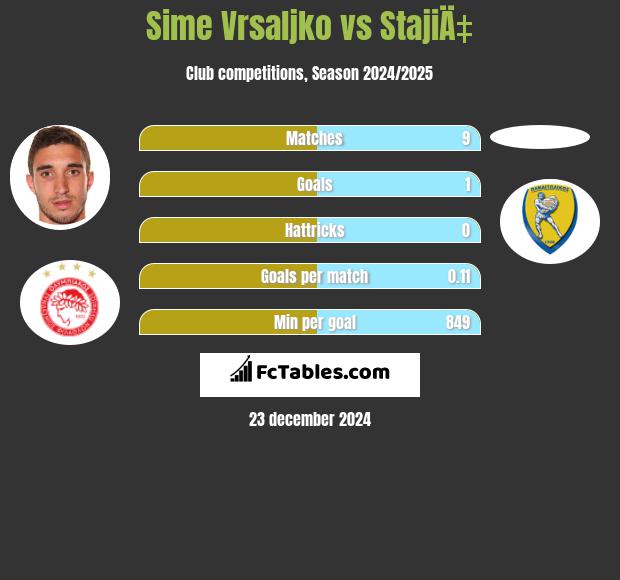 Sime Vrsaljko vs StajiÄ‡ h2h player stats