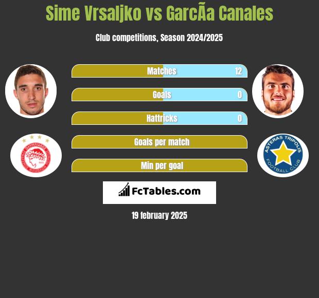 Sime Vrsaljko vs GarcÃ­a Canales h2h player stats