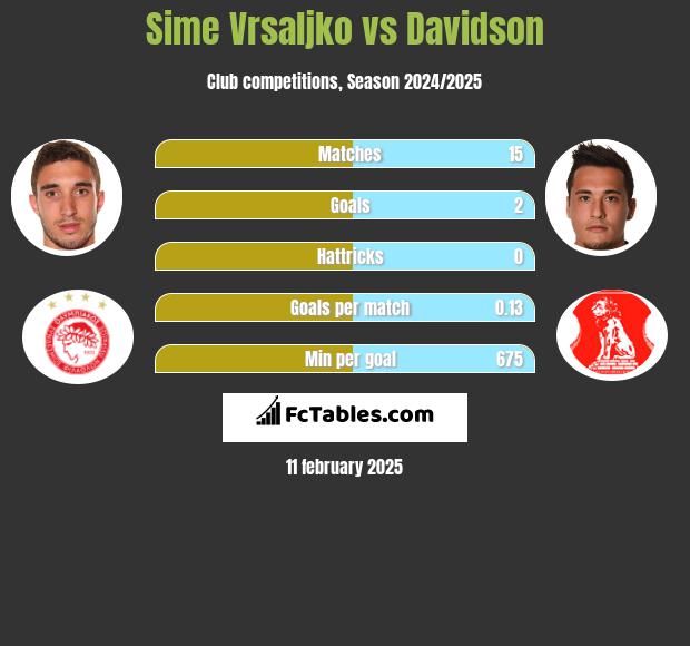 Sime Vrsaljko vs Davidson h2h player stats