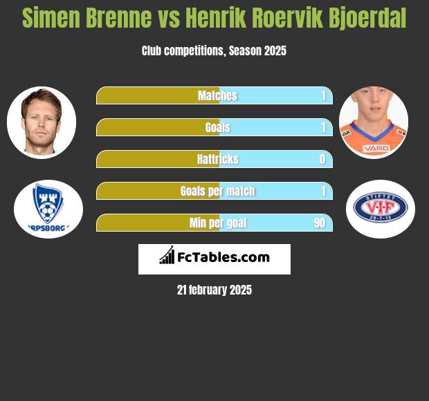 Simen Brenne vs Henrik Roervik Bjoerdal h2h player stats