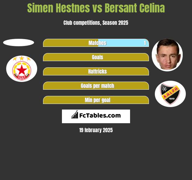 Simen Hestnes vs Bersant Celina h2h player stats