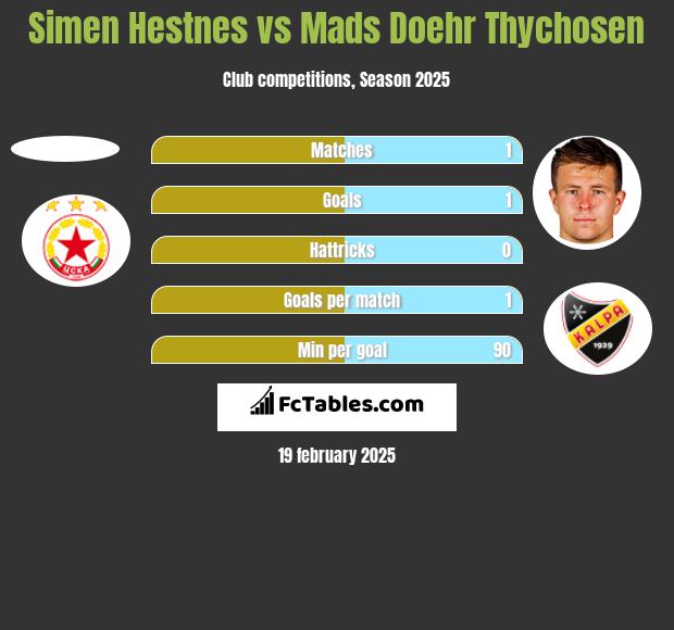 Simen Hestnes vs Mads Doehr Thychosen h2h player stats