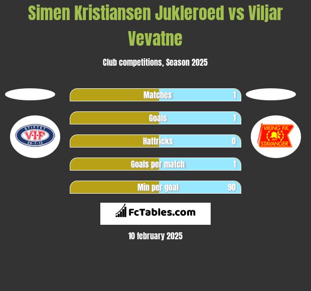 Simen Kristiansen Jukleroed vs Viljar Vevatne h2h player stats