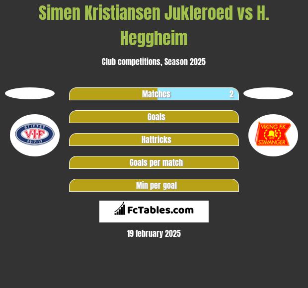 Simen Kristiansen Jukleroed vs H. Heggheim h2h player stats