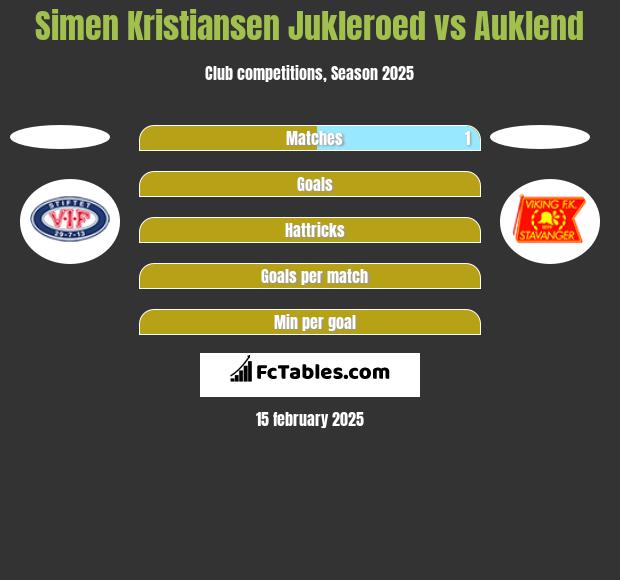 Simen Kristiansen Jukleroed vs Auklend h2h player stats