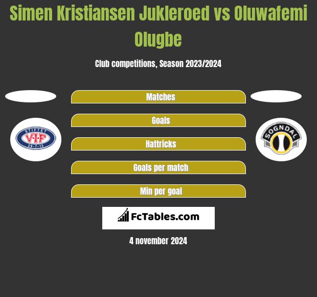 Simen Kristiansen Jukleroed vs Oluwafemi Olugbe h2h player stats