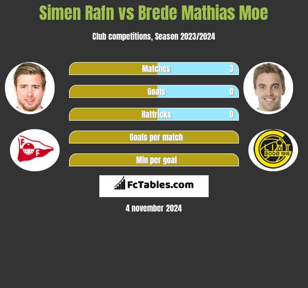 Simen Rafn vs Brede Mathias Moe h2h player stats