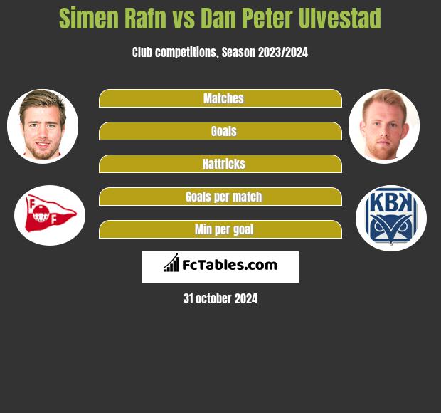 Simen Rafn vs Dan Peter Ulvestad h2h player stats