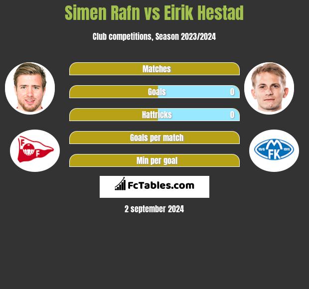 Simen Rafn vs Eirik Hestad h2h player stats