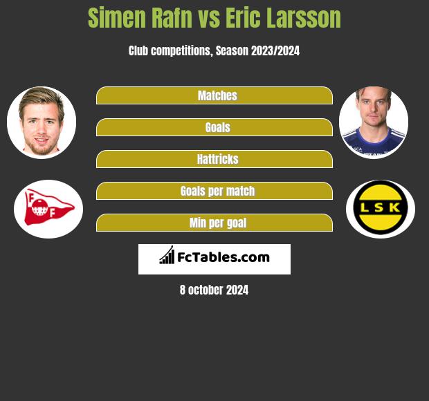 Simen Rafn vs Eric Larsson h2h player stats