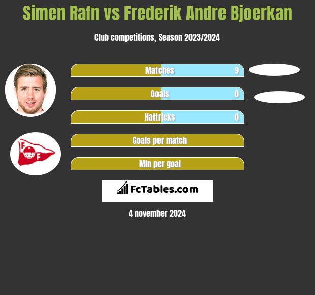 Simen Rafn vs Frederik Andre Bjoerkan h2h player stats