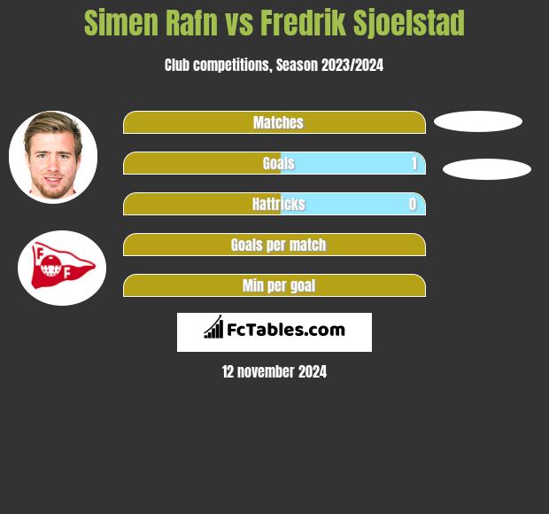 Simen Rafn vs Fredrik Sjoelstad h2h player stats