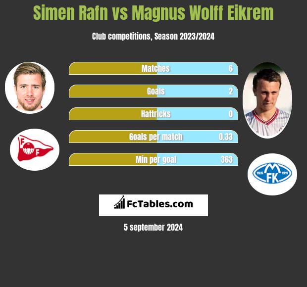 Simen Rafn vs Magnus Eikrem h2h player stats