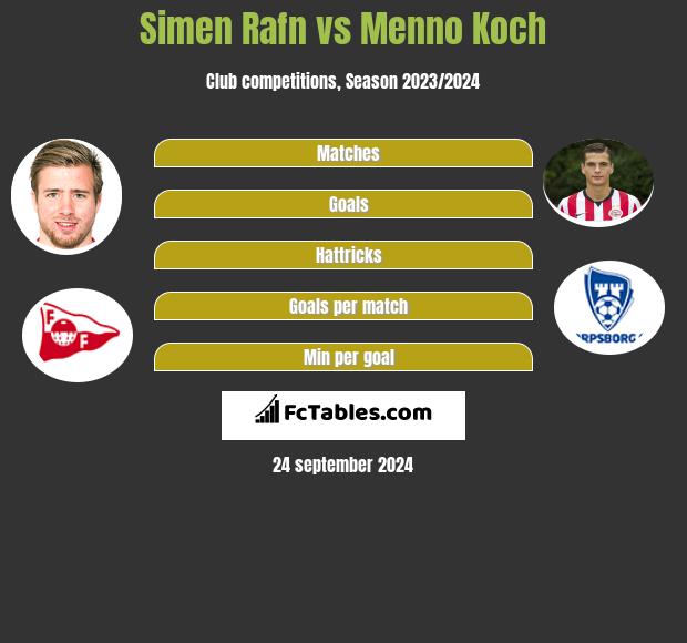 Simen Rafn vs Menno Koch h2h player stats