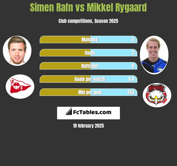 Simen Rafn vs Mikkel Rygaard h2h player stats