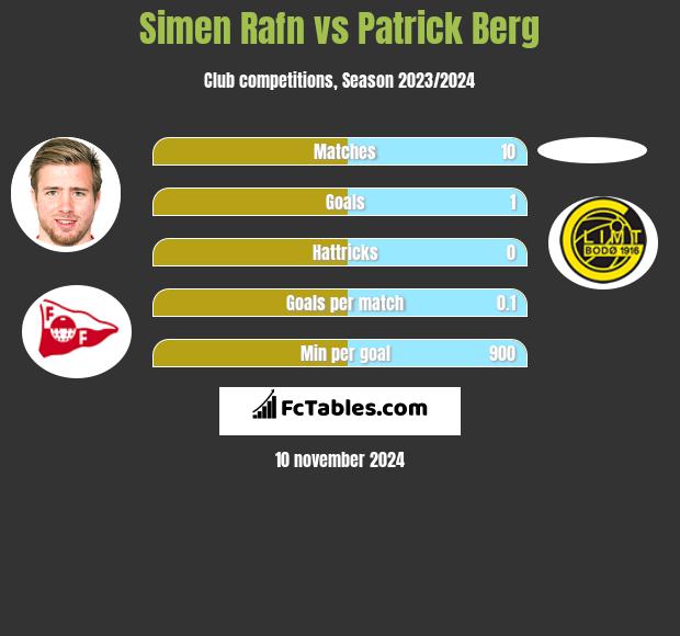 Simen Rafn vs Patrick Berg h2h player stats