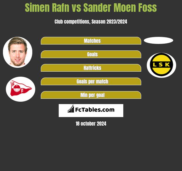 Simen Rafn vs Sander Moen Foss h2h player stats