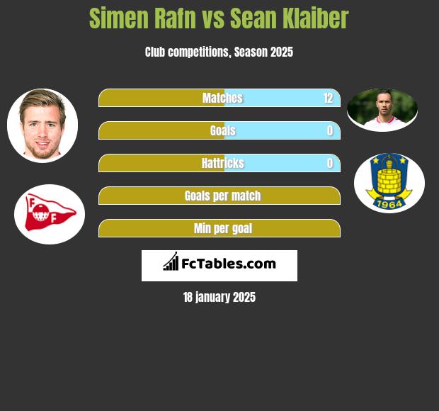 Simen Rafn vs Sean Klaiber h2h player stats