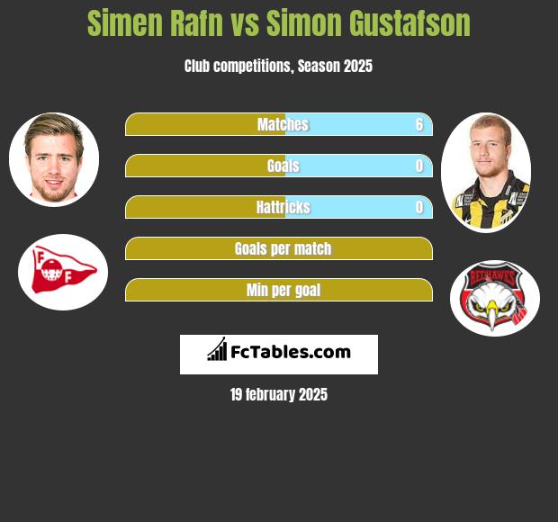 Simen Rafn vs Simon Gustafson h2h player stats