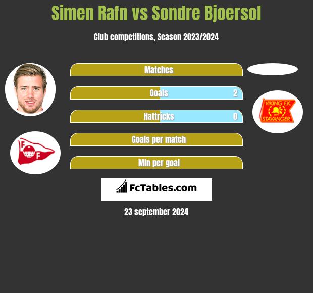 Simen Rafn vs Sondre Bjoersol h2h player stats