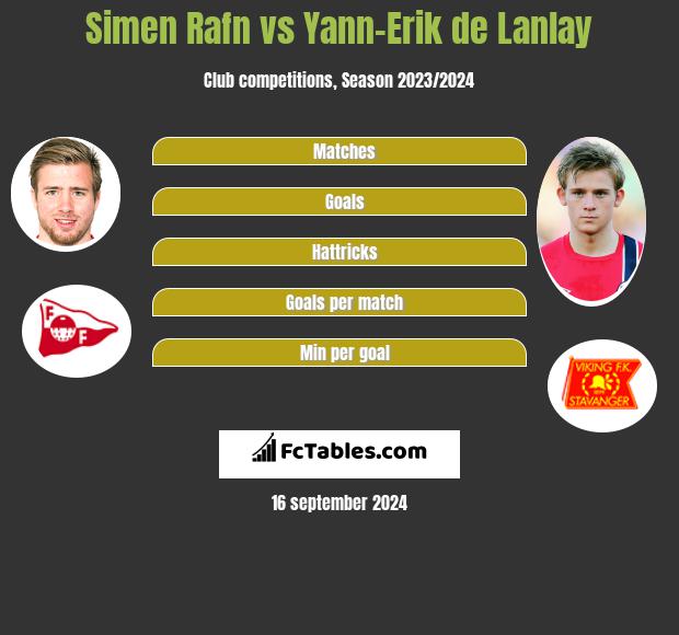 Simen Rafn vs Yann-Erik de Lanlay h2h player stats