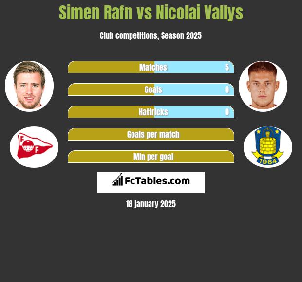 Simen Rafn vs Nicolai Vallys h2h player stats