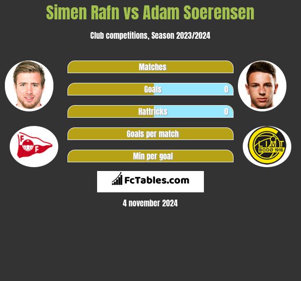 Simen Rafn vs Adam Soerensen h2h player stats