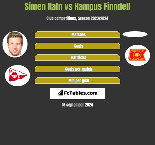 Simen Rafn vs Hampus Finndell h2h player stats