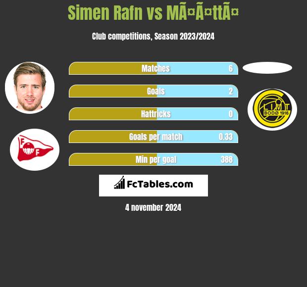 Simen Rafn vs MÃ¤Ã¤ttÃ¤ h2h player stats