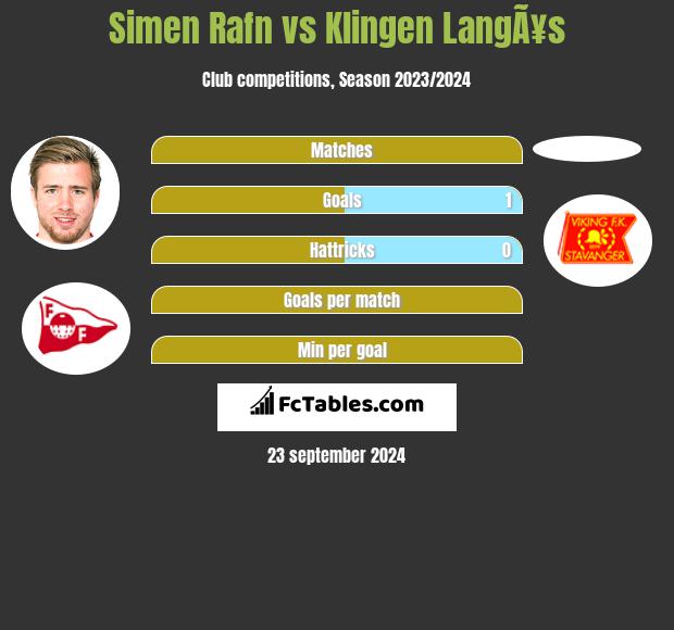 Simen Rafn vs Klingen LangÃ¥s h2h player stats