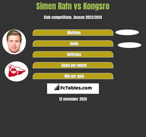 Simen Rafn vs Kongsro h2h player stats