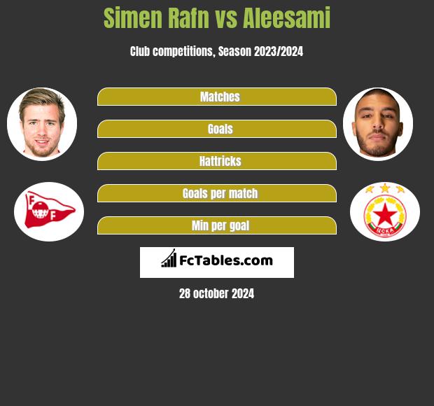 Simen Rafn vs Aleesami h2h player stats