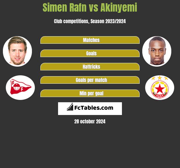 Simen Rafn vs Akinyemi h2h player stats