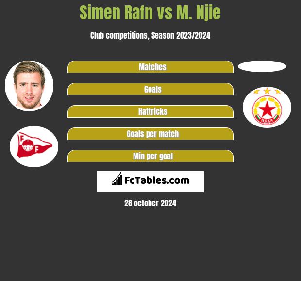 Simen Rafn vs M. Njie h2h player stats