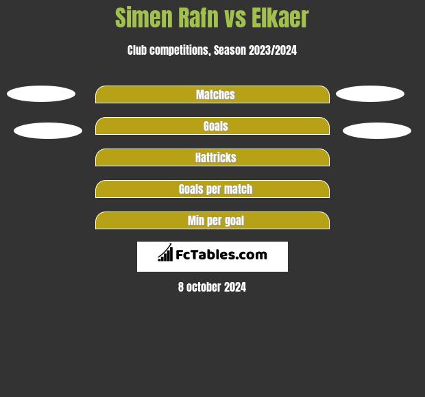 Simen Rafn vs Elkaer h2h player stats