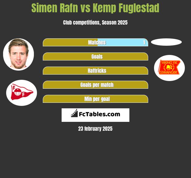 Simen Rafn vs Kemp Fuglestad h2h player stats