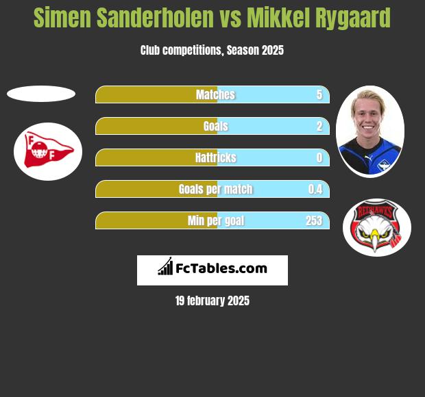 Simen Sanderholen vs Mikkel Rygaard h2h player stats