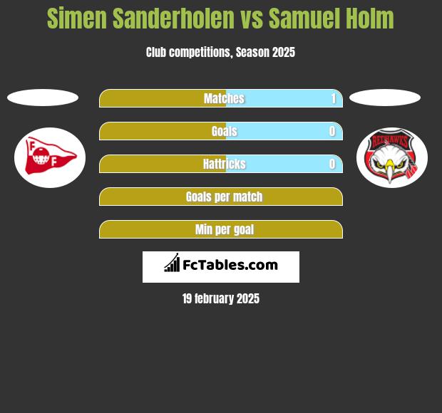 Simen Sanderholen vs Samuel Holm h2h player stats