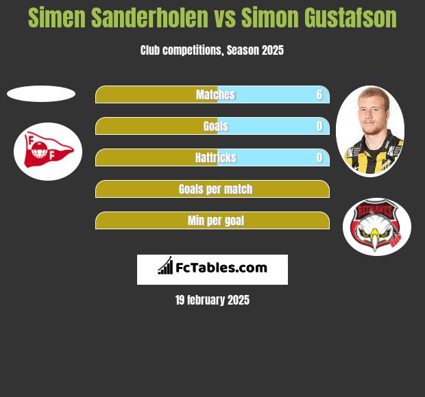 Simen Sanderholen vs Simon Gustafson h2h player stats