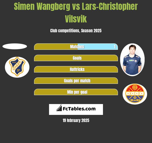 Simen Wangberg vs Lars-Christopher Vilsvik h2h player stats