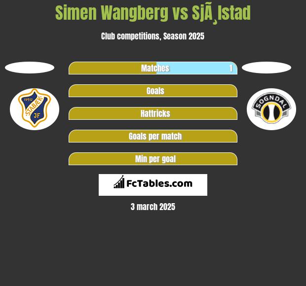 Simen Wangberg vs SjÃ¸lstad h2h player stats