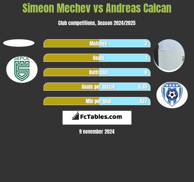 Simeon Mechev vs Andreas Calcan h2h player stats