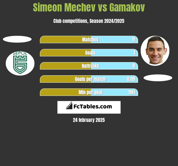 Simeon Mechev vs Gamakov h2h player stats