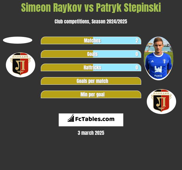 Simeon Raykov vs Patryk Stepinski h2h player stats