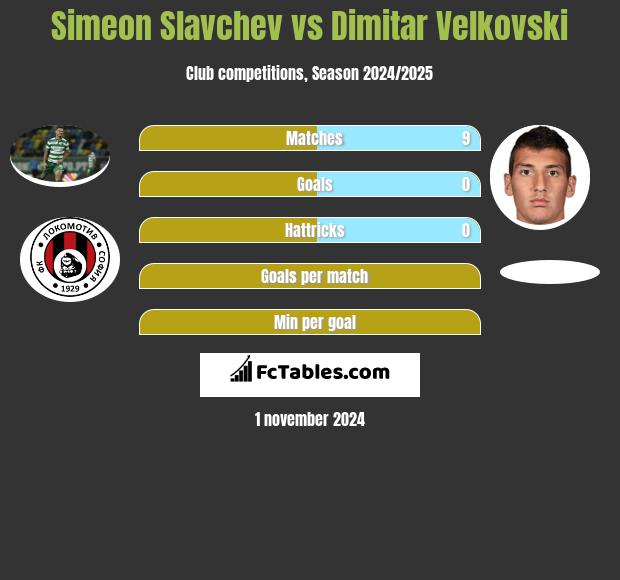 Simeon Slavchev vs Dimitar Velkovski h2h player stats