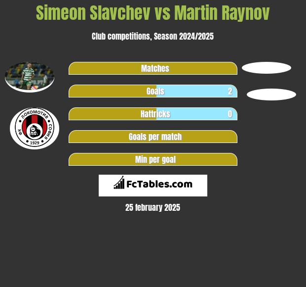 Simeon Slavchev vs Martin Raynov h2h player stats