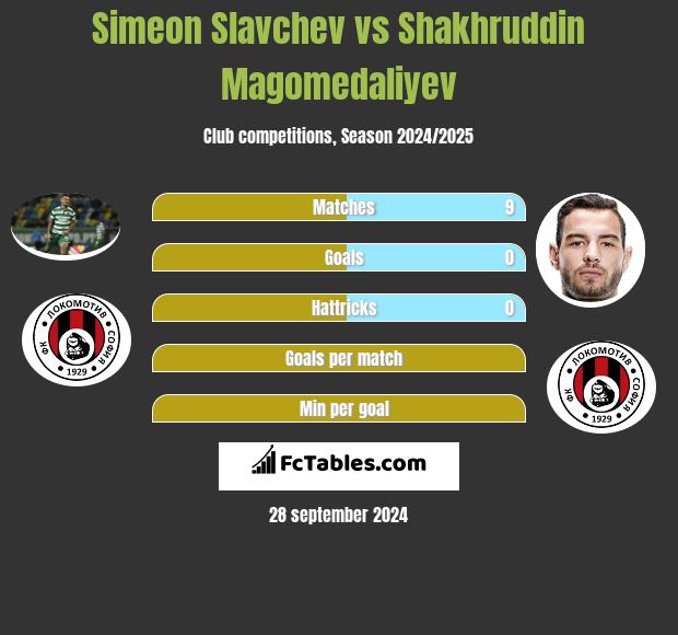 Simeon Slavchev vs Shakhruddin Magomedaliyev h2h player stats