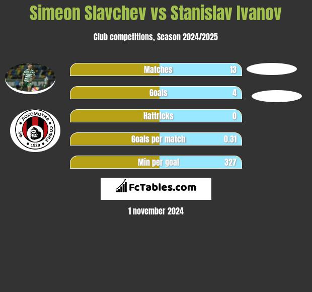 Simeon Slavchev vs Stanislav Ivanov h2h player stats